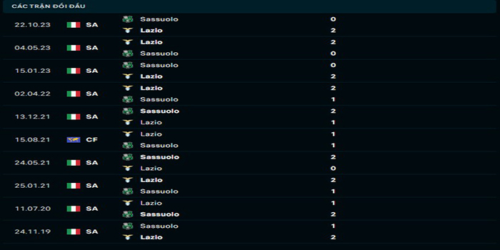 Lịch sử đối đầu Lazio vs Sassuolo