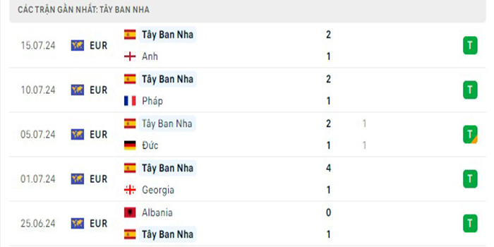 Phong độ thi đấu Tây Ban Nha